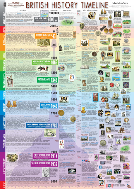 New - British History Timeline poster