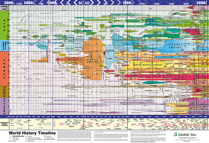 British History Timeline Wall Chart